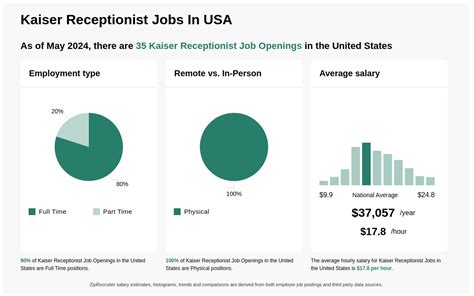 kaiser permanente receptionist salary